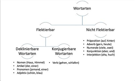 pahindot.vom|vom wortart.